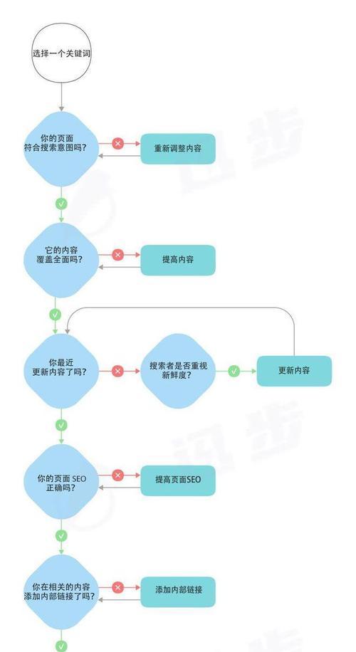 SEO关键词排名是如何工作的？排名背后的机制是什么？