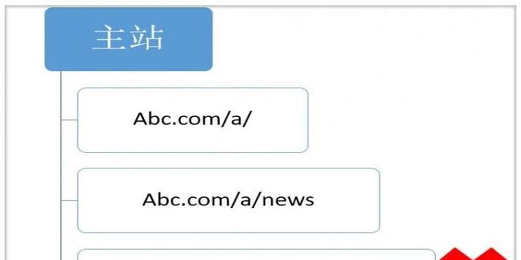 如何合理的把网站排名提上去？有效提升SEO的策略有哪些？