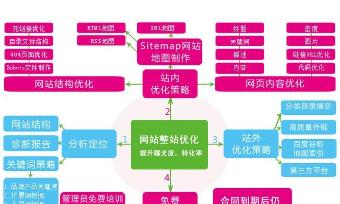 已优化网站如何进行后续维护？