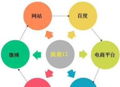 搜索引擎流量系统都包括哪些部分？