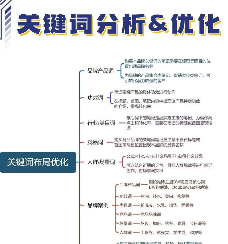 抖音中如何巧妙运用四个关键词？