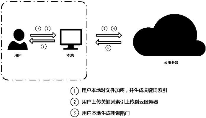 如何加密网站搜索关键词？