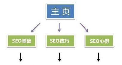 外包SEO优化网站的流程是怎样的？