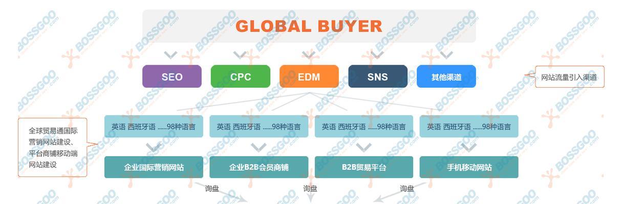 谷歌优化师的收入水平如何？