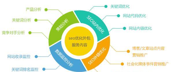 网站如何优化指定的关键词？