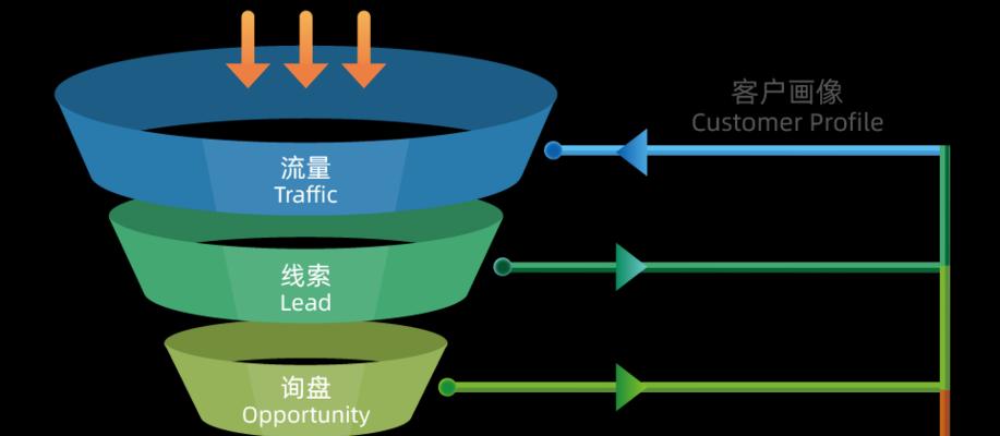 谷歌优化师业绩怎么样啊？如何衡量优化师的工作效果？